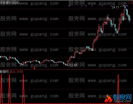 通达信东方不绿指标公式