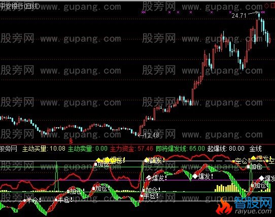 通达信涌动资金指标公式