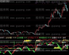 通达信涌动资金指标公式