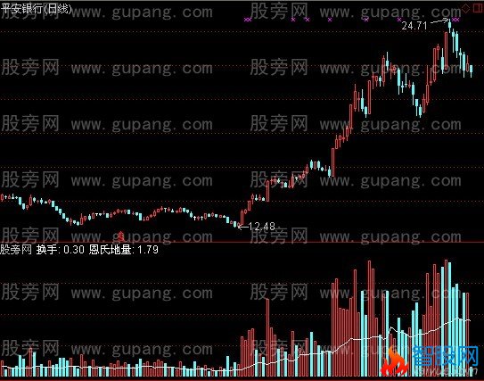 通达信恩氏地量指标公式