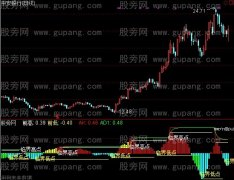 通达信最佳买入指标公式