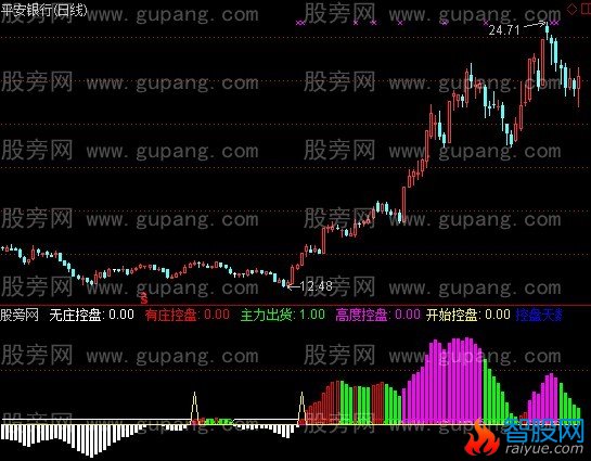 通达信无庄控盘指标公式