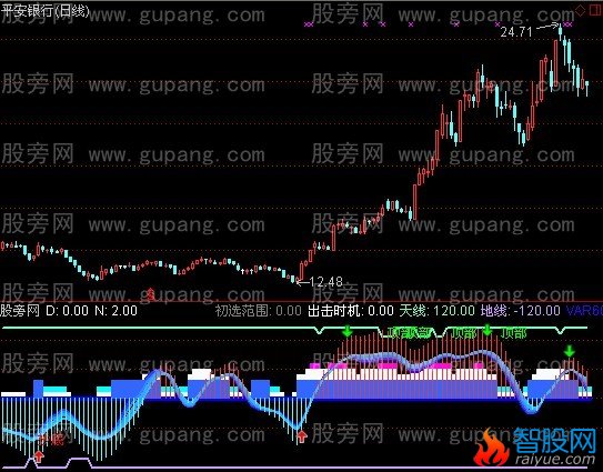 通达信股市振荡波指标公式