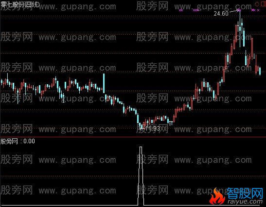 通达信乖离率选股指标公式