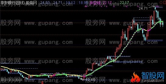 通达信峰顶谷底线主图指标公式