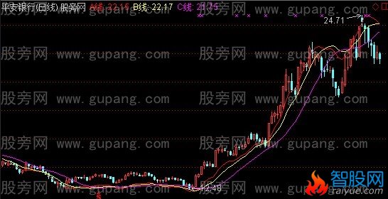通达信绝顶三线主图指标公式