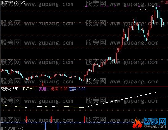 通达信买卖高低指标公式