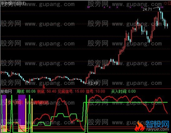 通达信一周测底+选股指标公式