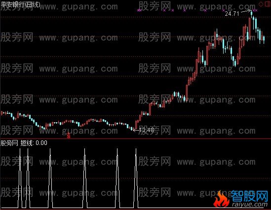 通达信江恩轮选股指标公式