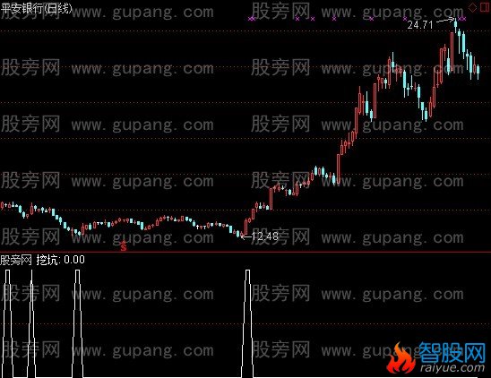 通达信出现必大涨选股指标公式