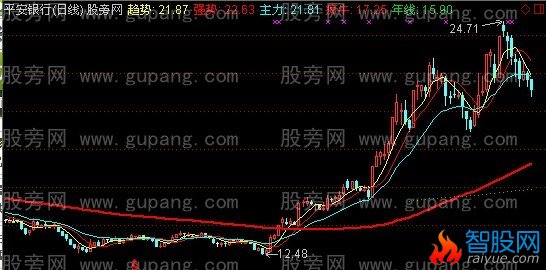 通达信抓牛线主图指标公式