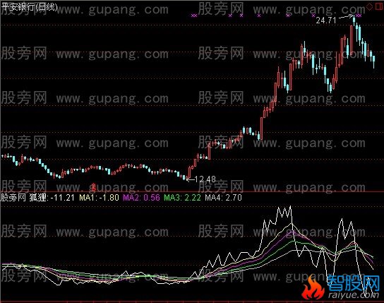 通达信猎庄狐狸指标公式