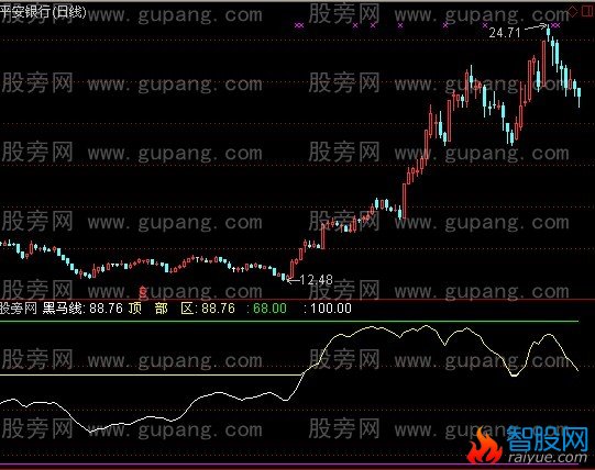 通达信黑马炒股指标公式