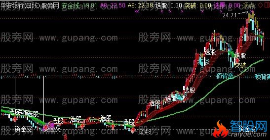 通达信红柳扬花主图指标公式