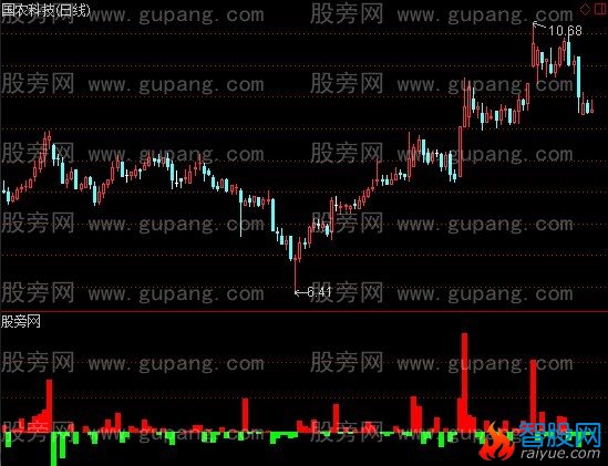 通达信动量指标公式
