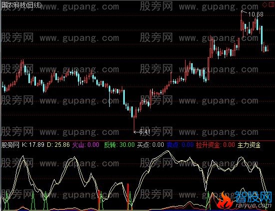通达信见红有喜指标公式