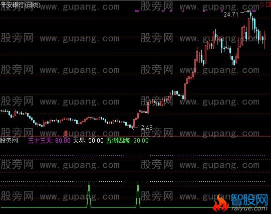 通达信天界真龙指标公式
