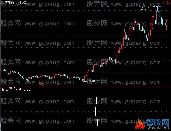 通达信尾盘选股指标公式
