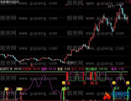通达信趋势买入卖出指标公式