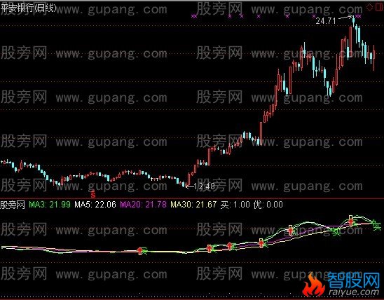 通达信容易买涨停主图+选股指标公式