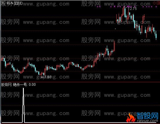 通达信绝杀一号选股指标公式