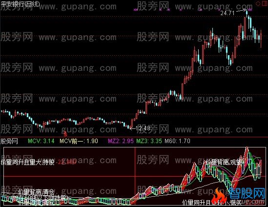 通达信价量分析指标公式
