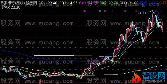 通达信成本生命线主图指标公式