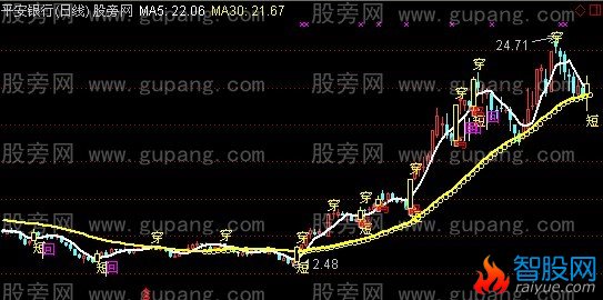 通达信短线快马主图指标公式