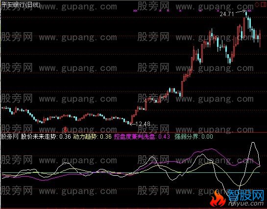通达信判控盘与洗盘指标公式