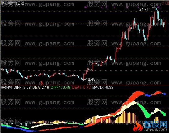 通达信耶稣双MACD指标公式