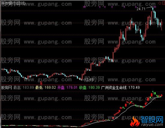 通达信资金突破生命线指标公式
