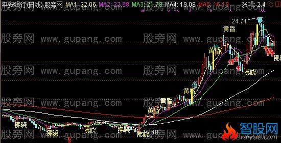 通达信拂晓黄昏主图指标公式
