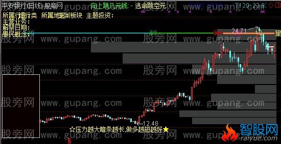 通达信易歌综合主图指标公式