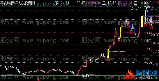 通达信涨停黄金分割主图指标公式