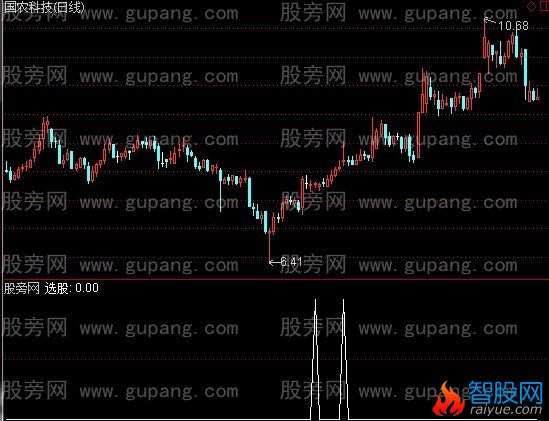 通达信黑马涨破天选股指标公式