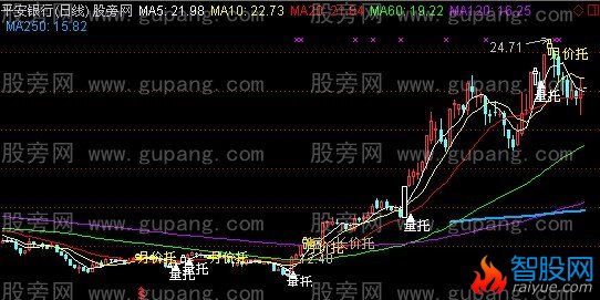 通达信均价量托主图指标公式