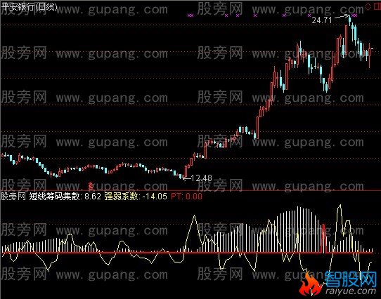 通达信筹码集散指标公式