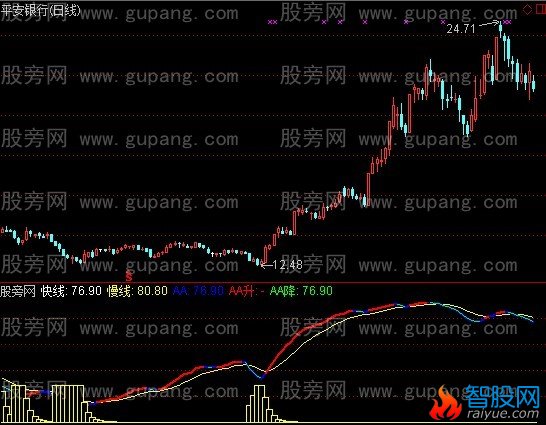 通达信精准白柱+选股指标公式