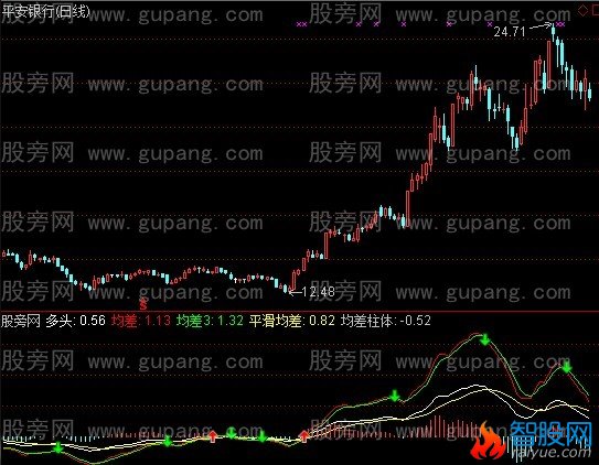 通达信正反均差指标公式