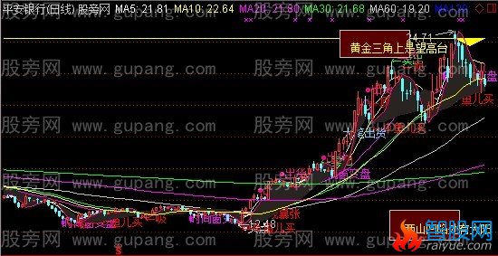 通达信黄金三角上是望高台主图指标公式