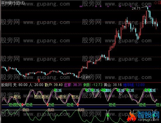 通达信短线极准指标公式