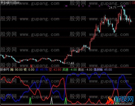 通达信猪无能操股指标公式