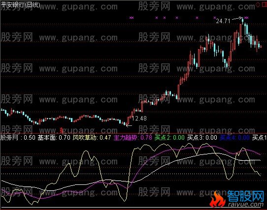 通达信耀锋看盘指标公式