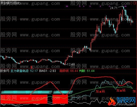通达信主力作盘指标公式