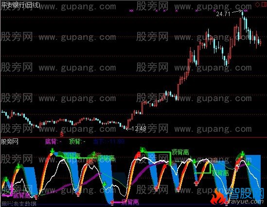 通达信对比背离指标公式
