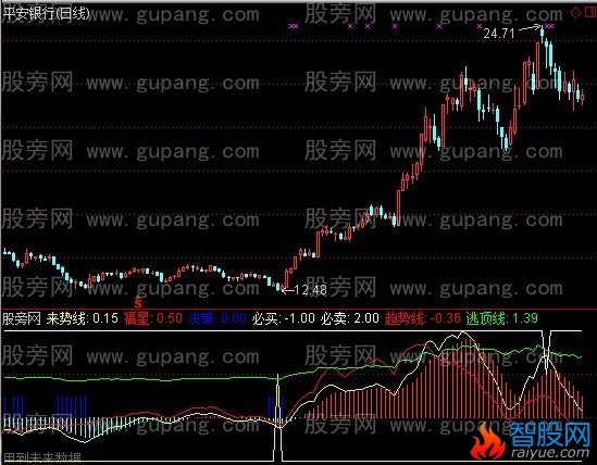 通达信顶底买卖点指标公式