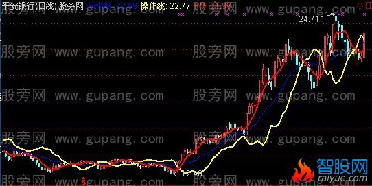 通达信动力金叉主图指标公式