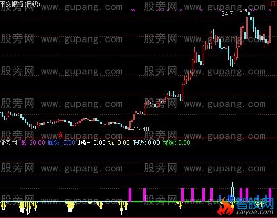 通达信龙头超跌指标公式