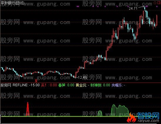 通达信天下黄金指标公式