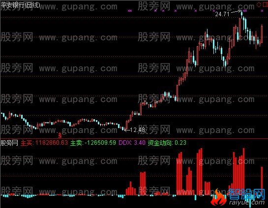 通达信资金方向3指标公式